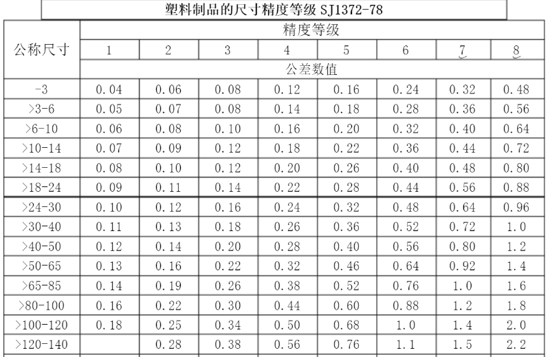精密行业标准，玩具做到3级，化妆品可以做到1级